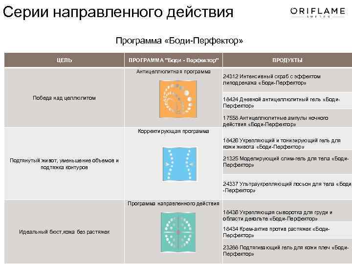 Серии направленного действия Программа «Боди Перфектор» ЦЕЛЬ ПРОГРАММА "Боди - Перфектор" Антицеллюлитная программа Победа