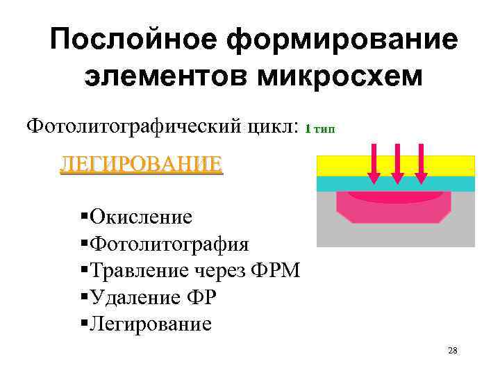 Послойное формирование элементов микросхем Фотолитографический цикл: 1 тип ЛЕГИРОВАНИЕ §Окисление §Фотолитография §Травление через ФРМ