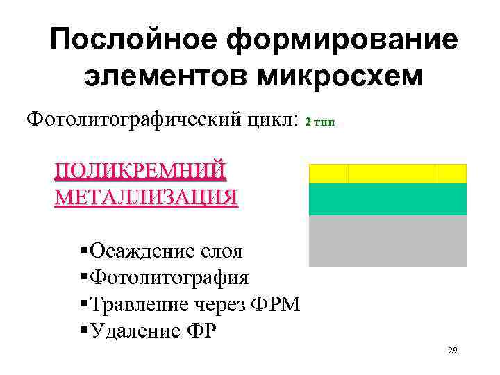 Послойное формирование элементов микросхем Фотолитографический цикл: 2 тип ПОЛИКРЕМНИЙ МЕТАЛЛИЗАЦИЯ §Осаждение слоя §Фотолитография §Травление