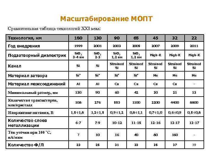 42 Масштабирование МОПТ Сравнительная таблица технологий XXI века: Технология, нм 180 130 90 65