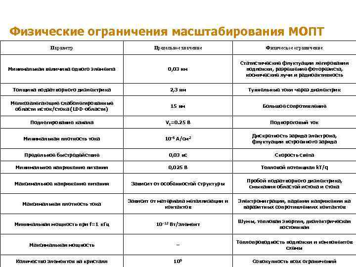 43 Физические ограничения масштабирования МОПТ Параметр Предельное значение Физическое ограничение Минимальная величина одного элемента