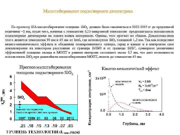 50 Масштабирование подзатворного диэлектрика По прогнозу SIA масштабирование толщины Si. O 2 должно было