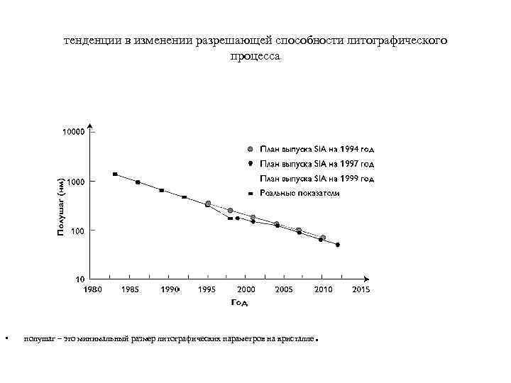 тенденции в изменении разрешающей способности литографического процесса • полушаг – это минимальный размер литографических