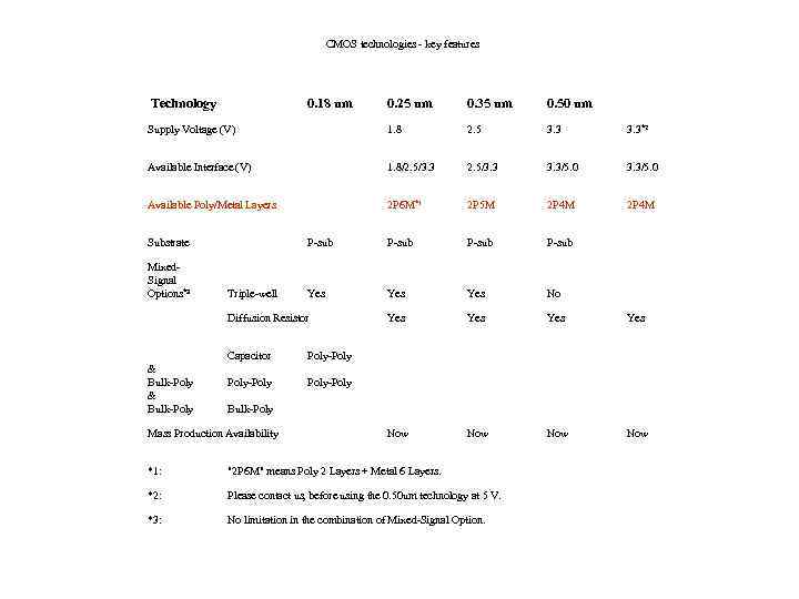 CMOS technologies - key features Technology 0. 18 um 0. 25 um 0. 35