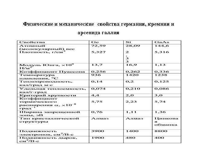 Физические и механические свойства германия, кремния и арсенида галлия 