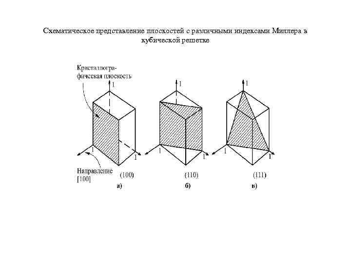 Схематическое представление плоскостей с различными индексами Миллера в кубической решетке 