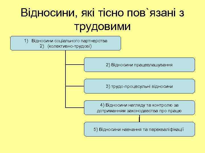 Відносини, які тісно пов`язані з трудовими 1) Відносини соціального партнерства 2) (колективно трудові) 2)