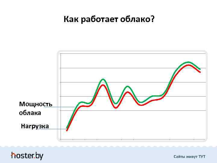 Как работает облако? Мощность облака Нагрузка 