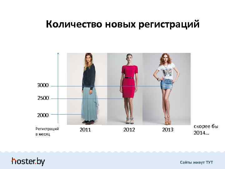 Количество новых регистраций 3000 2500 2000 Регистраций в месяц 2011 2012 2013 скорее бы