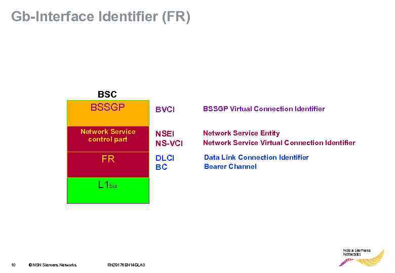 Gb-Interface Identifier (FR) BSC BSSGP Network Service control part FR L 1 bis 10