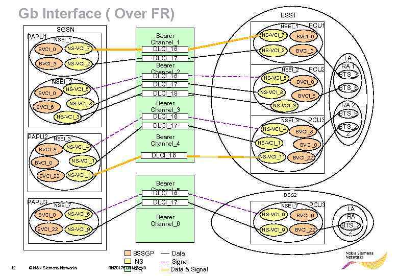 Gb Interface ( Over FR) SGSN PAPU 1 NSEI_1 BVCI_0 NS-VCI_7 BVCI_3 NS-VCI_2 NSEI_2