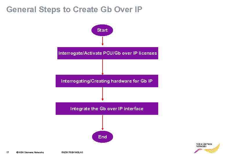 General Steps to Create Gb Over IP Start Interrogate/Activate PCU/Gb over IP licenses Interrogating/Creating