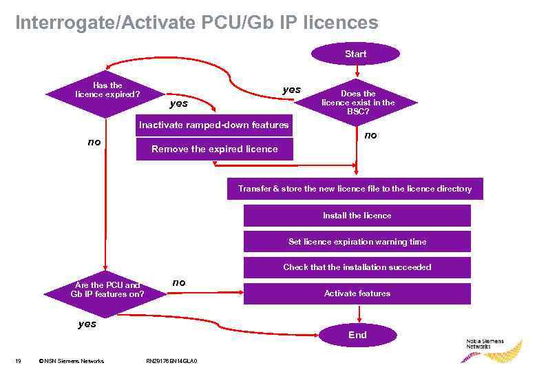 Interrogate/Activate PCU/Gb IP licences Start Has the licence expired? yes Inactivate ramped-down features no