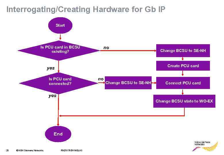 Interrogating/Creating Hardware for Gb IP Start Is PCU card in BCSU existing? no Change