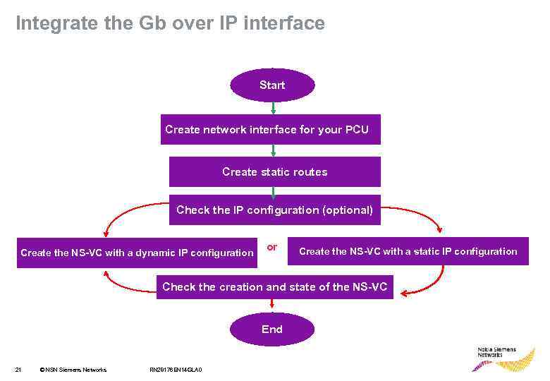 Integrate the Gb over IP interface Start Create network interface for your PCU Create