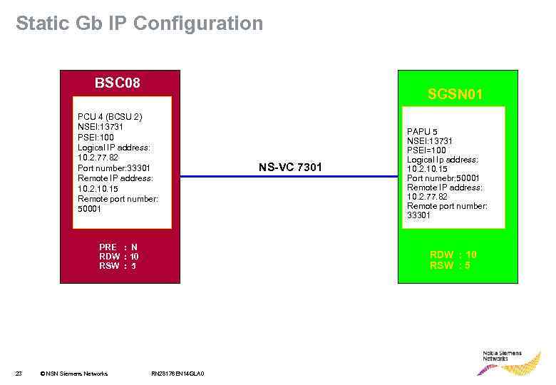 Static Gb IP Configuration BSC 08 SGSN 01 PCU 4 (BCSU 2) NSEI: 13731