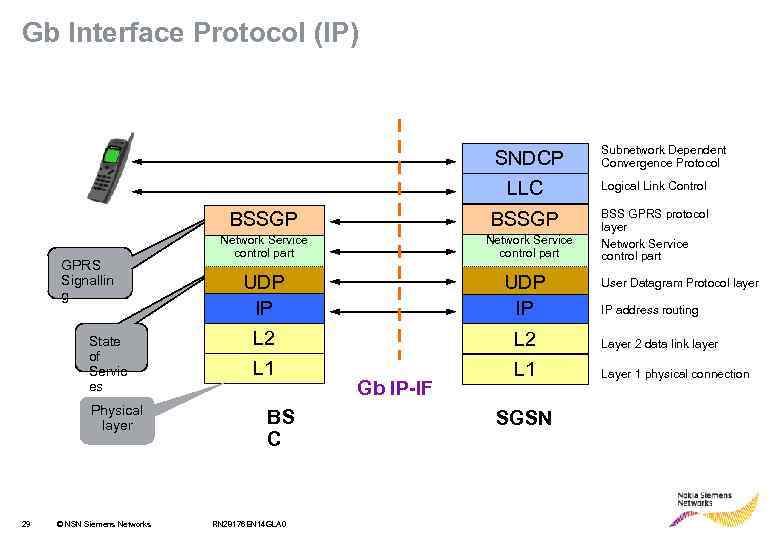 Gb Interface Protocol (IP) SNDCP LLC BSSGP GPRS Signallin g State of Servic es