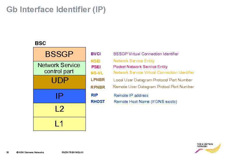 Gb Interface Identifier (IP) BSC BSSGP BVCI BSSGP Virtual Connection Identifier Network Service control