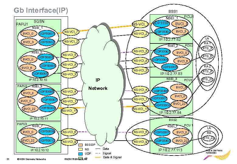 Gb Interface(IP) BSS 1 SGSN PAPU 1 NS-VCI_7 NSEI_1 BVCI_0 UDP 50001 BVCI_3 UDP