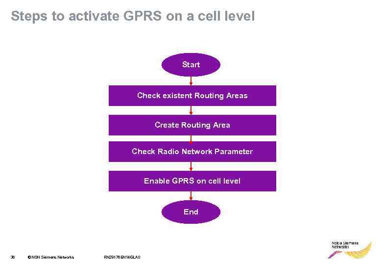 Steps to activate GPRS on a cell level Start Check existent Routing Areas Create