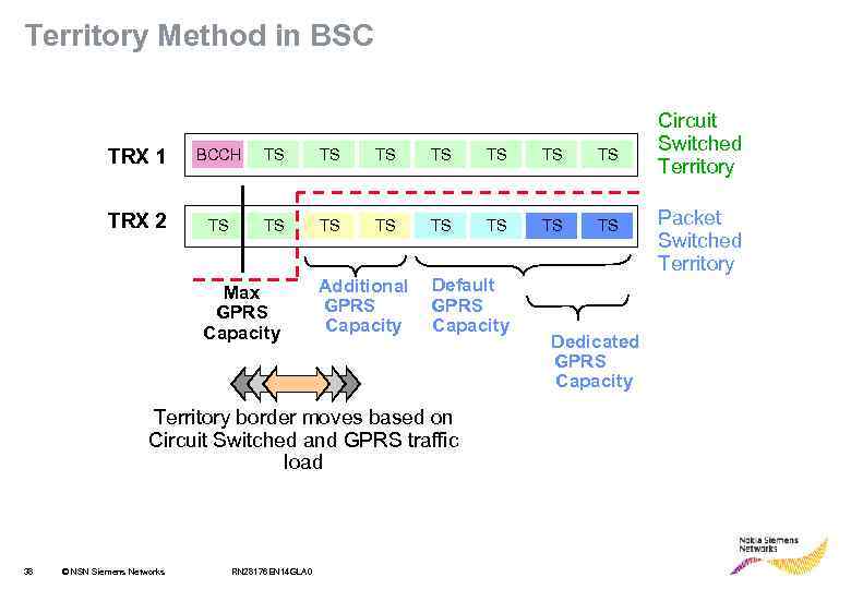 Territory Method in BSC TRX 1 BCCH TS TS TRX 2 TS TS Max