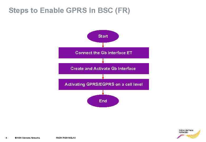 Steps to Enable GPRS in BSC (FR) Start Connect the Gb interface ET Create