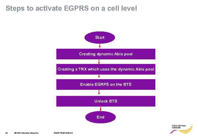 Steps to activate EGPRS on a cell level Start Creating dynamic Abis pool Creating