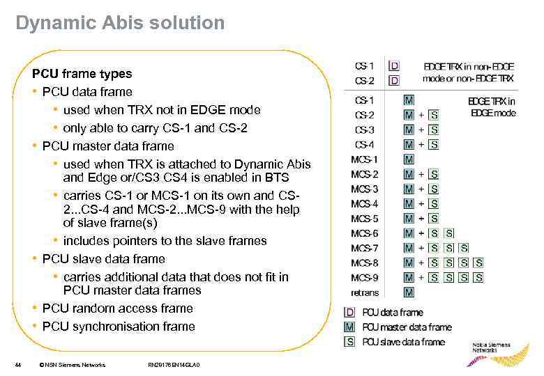 Dynamic Abis solution PCU frame types • PCU data frame • used when TRX