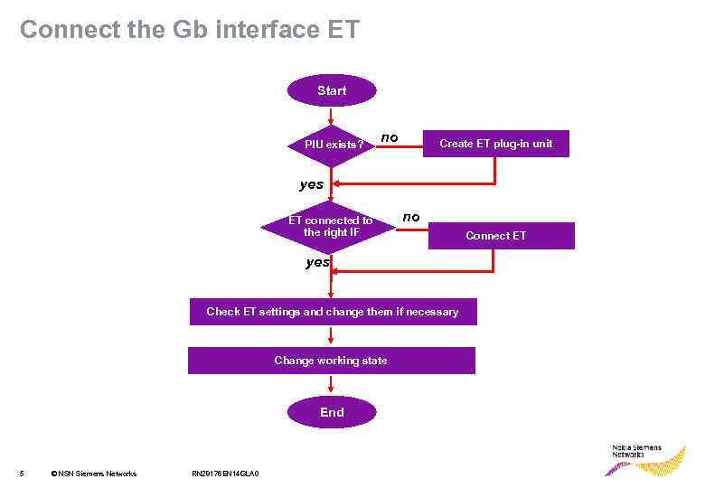 Connect the Gb interface ET Start PIU exists? no Create ET plug-in unit yes