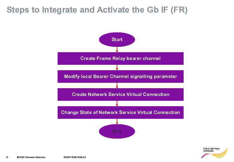 Steps to Integrate and Activate the Gb IF (FR) Start Create Frame Relay bearer