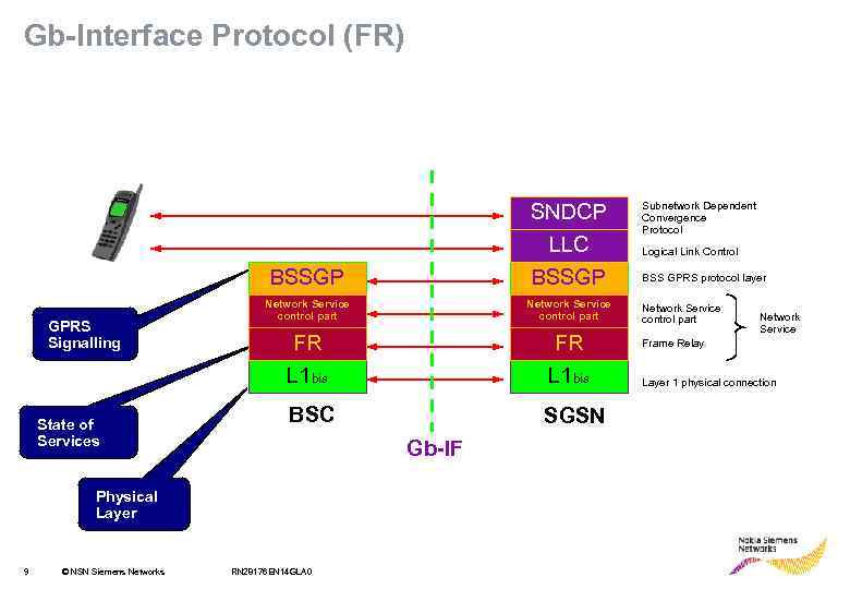 Gb-Interface Protocol (FR) BSSGP GPRS Signalling State of Services SNDCP LLC BSSGP Network Service