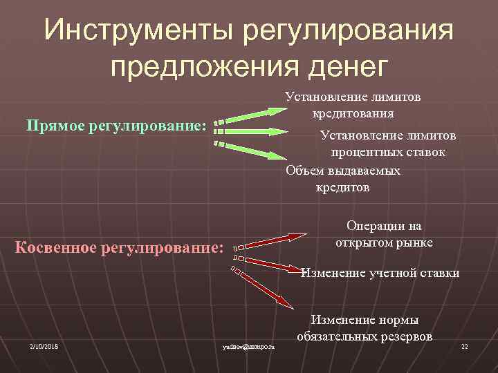 Инструменты регулирования