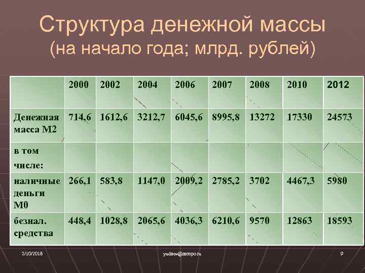 Крупнейшие вес в россии. Денежная масса структура денежной массы.