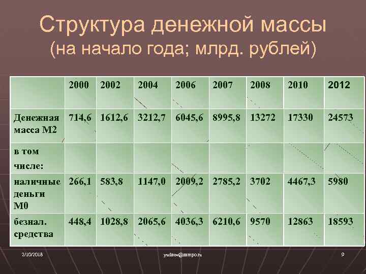 Денежная структура. Структура денежной массы РФ. Состав денежной массы. Структура денежной массы в России. Современная структура денежной массы.