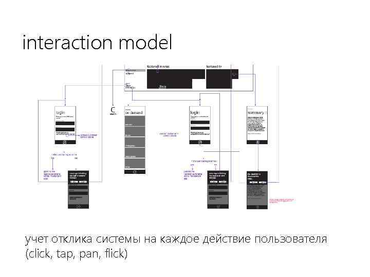 interaction model учет отклика системы на каждое действие пользователя (click, tap, pan, flick) 