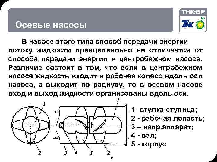 06. 02. 2018 © THK-BP presentation name Осевые насосы В насосе этого типа способ