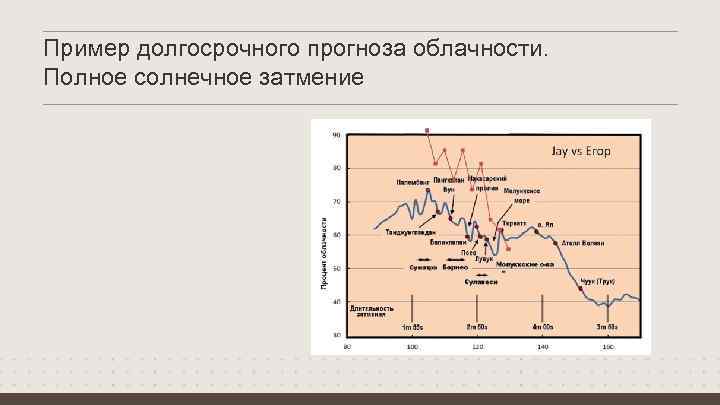 Пример долгосрочного прогноза облачности. Полное солнечное затмение 