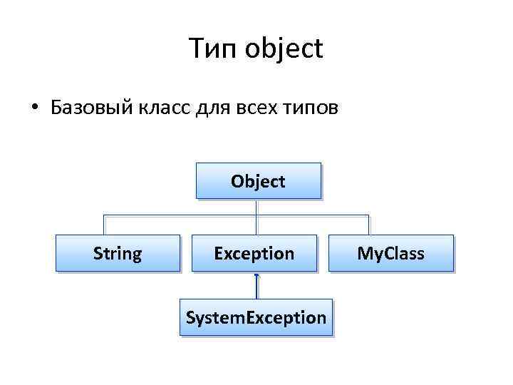 Тип object • Базовый класс для всех типов Object String Exception System. Exception My.