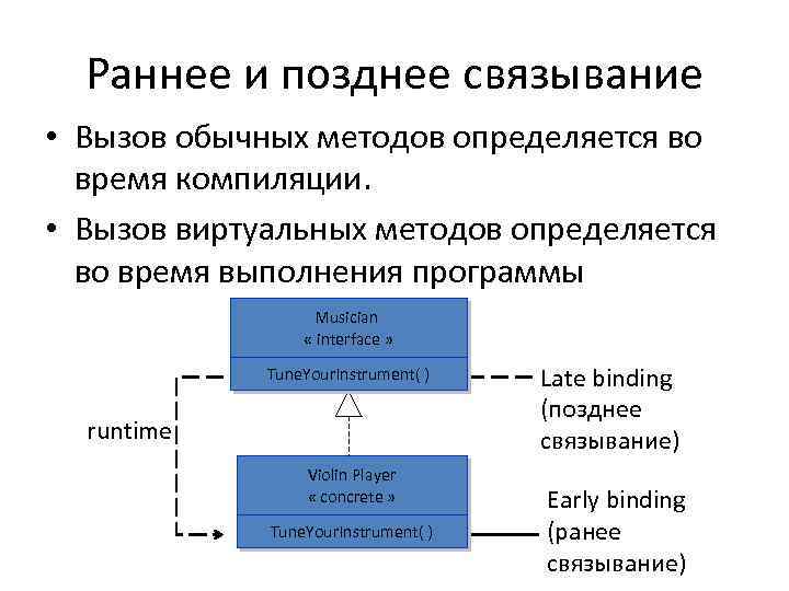 Раннее и позднее связывание • Вызов обычных методов определяется во время компиляции. • Вызов