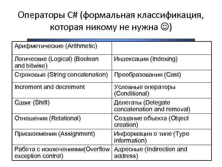 Операторы C# (формальная классификация, которая никому не нужна ) Operator Categories Арифметические (Arithmetic) Логические