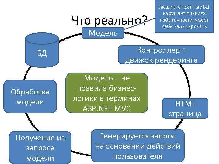 Что реально? Модель БД Обработка модели Получение из запроса модели расширяет данные БД, нарушает