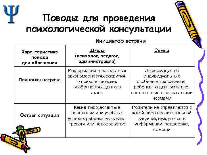 Поводы для проведения психологической консультации Инициатор встречи Характеристика повода для обращения Плановая встреча Острая