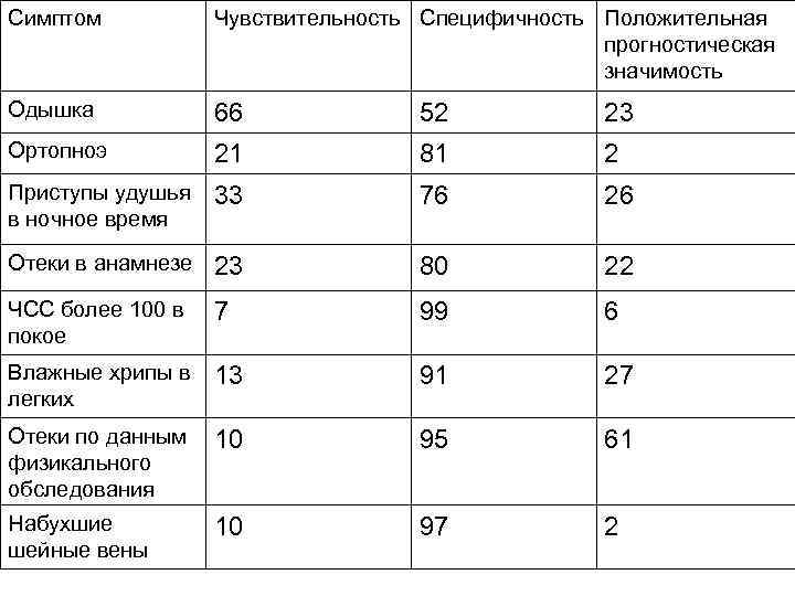 Симптом Чувствительность Специфичность Положительная прогностическая значимость Одышка 66 52 23 Ортопноэ 21 81 2