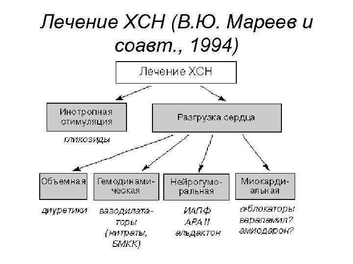 Лечение ХСН (В. Ю. Мареев и соавт. , 1994) 