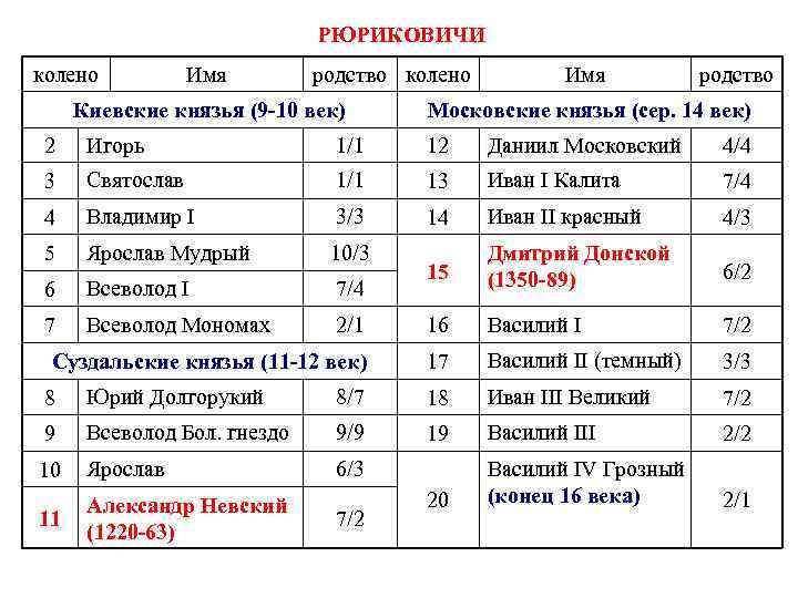 РЮРИКОВИЧИ колено Имя родство колено Киевские князья (9 -10 век) Имя родство Московские князья