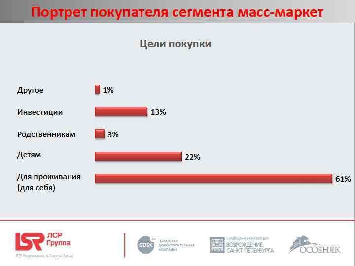 Портрет покупателя