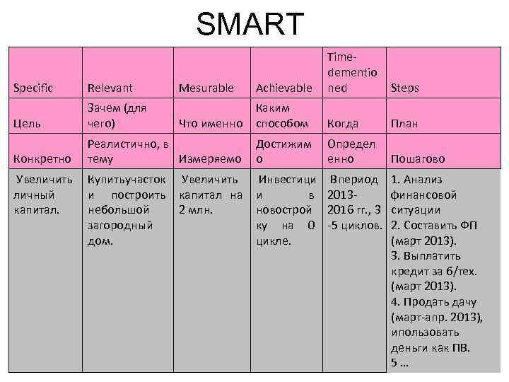 SMART Mesurable Achievable Timedementio ned Что именно Каким способом Когда План Реалистично, в тему