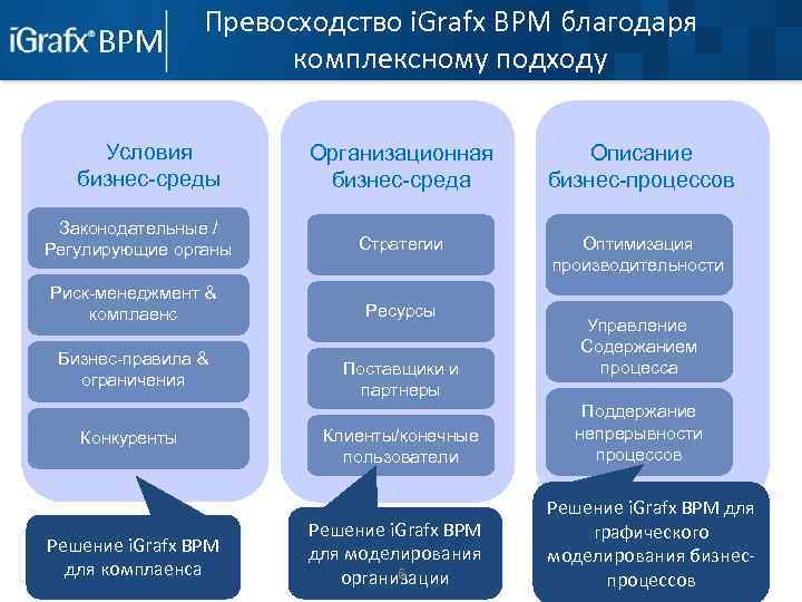 Превосходство i. Grafx BPM благодаря комплексному подходу Условия бизнес-среды Организационная бизнес-среда Описание бизнес-процессов Законодательные