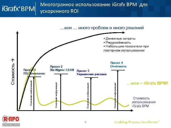 Многогранное использование i. Grafx BPM для ускоренного ROI …или … много проблем и много