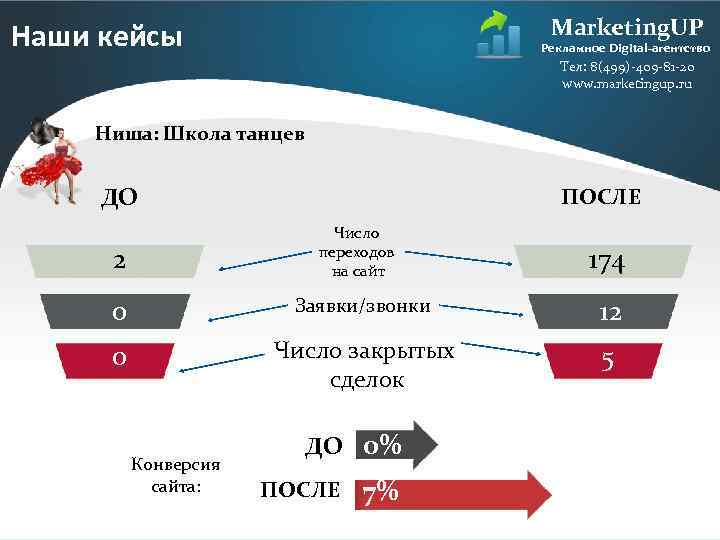 Marketing. UP Наши кейсы Рекламное Digital-агентство Тел: 8(499)-409 -81 -20 www. marketingup. ru Ниша: